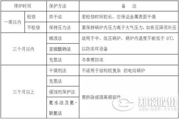 停炉的湿法掩护